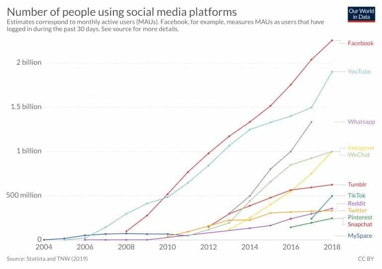 Number of People Using Social Platforms graphic social media marketing agencies miami